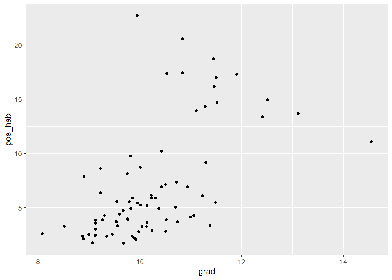 Gráfico de dispersión que representa la relación entre los casos positivos (pos_hab) en el eje x y el número promedio de grados cursados (grad) en y. El gráfico muestra la mayor agrupación de datos por debajo de 10 en pos_hab y 12 en grad