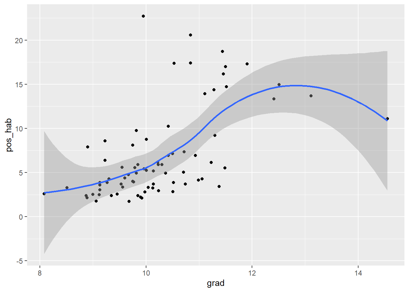 Muestra la relación entre el número promedio de grados cursados (grad) y los casos positivos (pos_hab) en la región de Zona Metropolitana del Valle de México.Este gráfico añade una linea de ajuste de color azul que muestra la tendencia general.