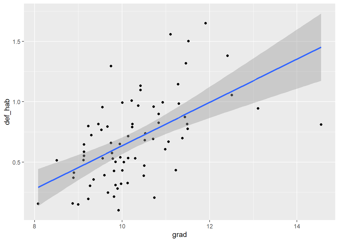 Grafico de dispersión que presenta una relación entre el número promedio de grados cursados (grad) y el número de defunciones (def_hab). Los puntos se muestran más dispersos en comparación con la grafica anterior, no obtante, la recta azul muestra de igual manera una relación positiva.