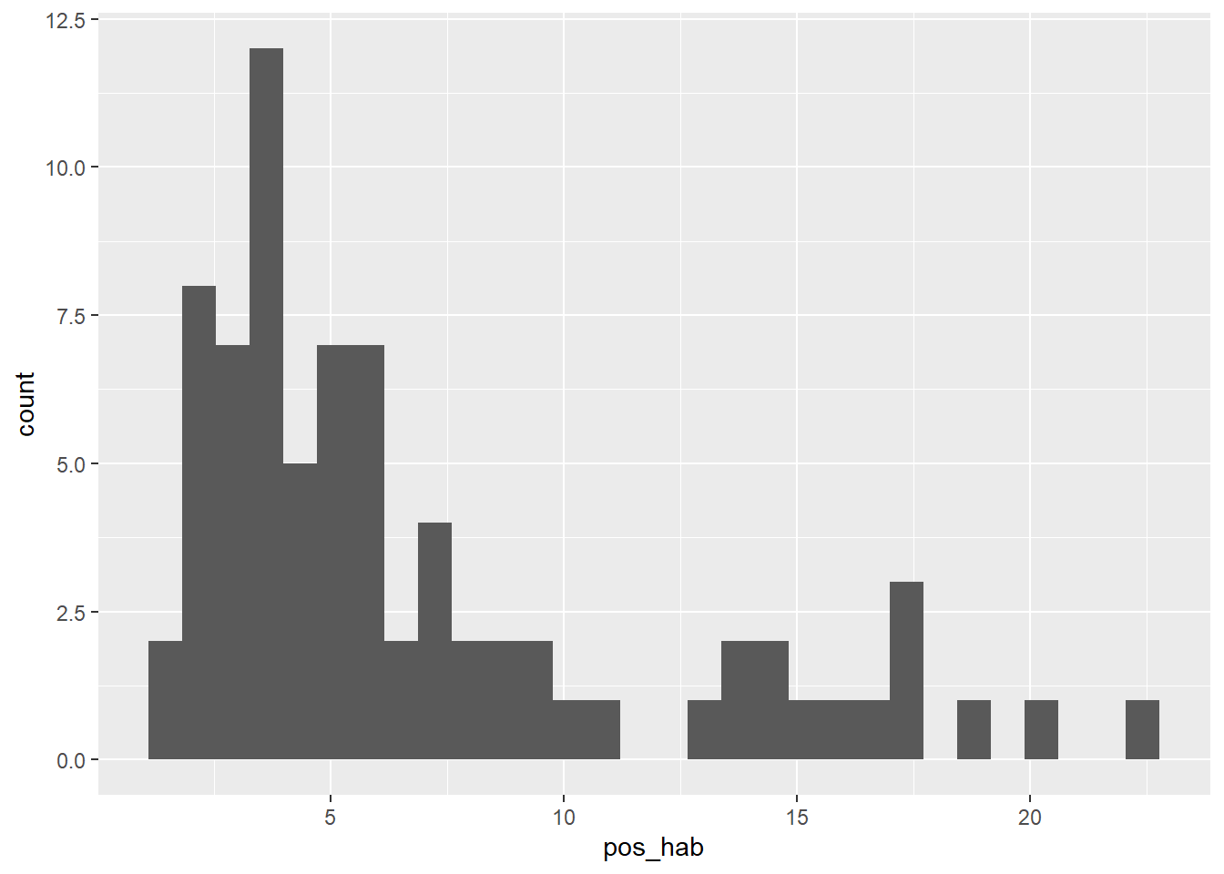 Histograma de los casos positivos que muestra un agrupamiento a la izquida de la gráfica, el eje x va de 0 a 25. El numero de casos acumulados va de 0 a 12.5