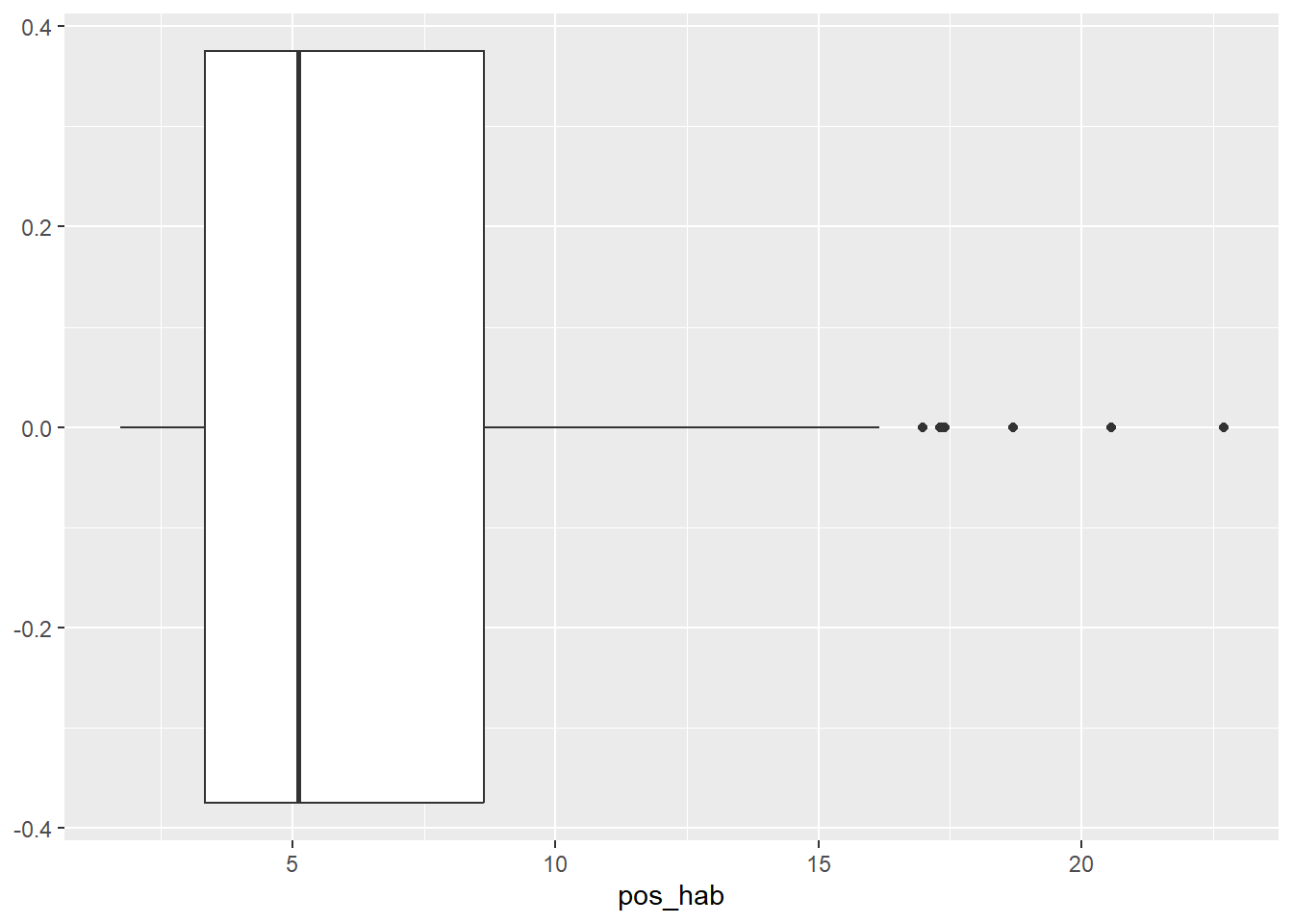 Histograma de los casos positivos que muestra un agrupamiento a la izquida de la gráfica, el eje x va de 0 a 25. El numero de casos acumulados va de 0 a 12.5