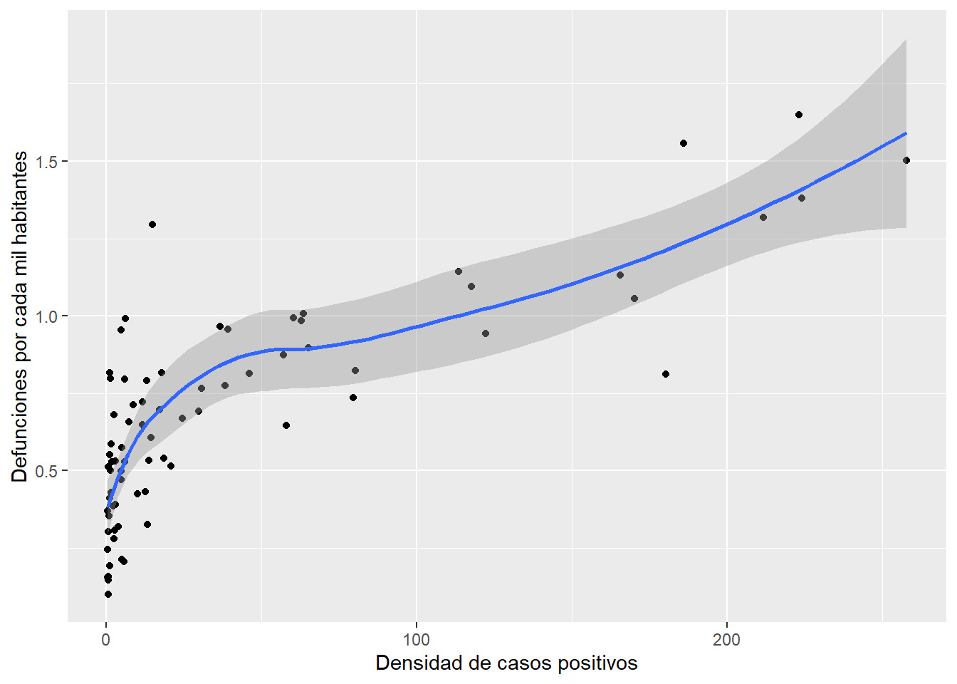 Gráfico de dispersión que representa la relación entre la densidad de los casos positivos (pos_den) en el eje x y defunciones por cada mil habitantes (def_hab) en y. La gráfica muestra la mayor agrupación de datos por debajo de 1 en def_hab y 25 en pos_den